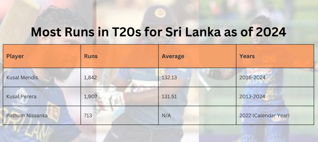 Most T20s Runs for Sri Lanka