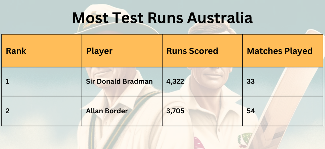 Most Test Runs Austrailia