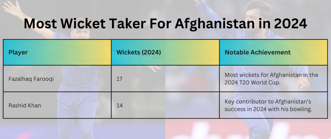 Most Wicket Taker For Afghanistan