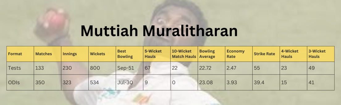 Muttiah Muralitharan top 10 bowler in 90s