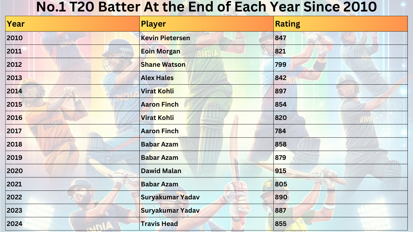 No.1 T20 Batter At the End of Each Year Since 2010