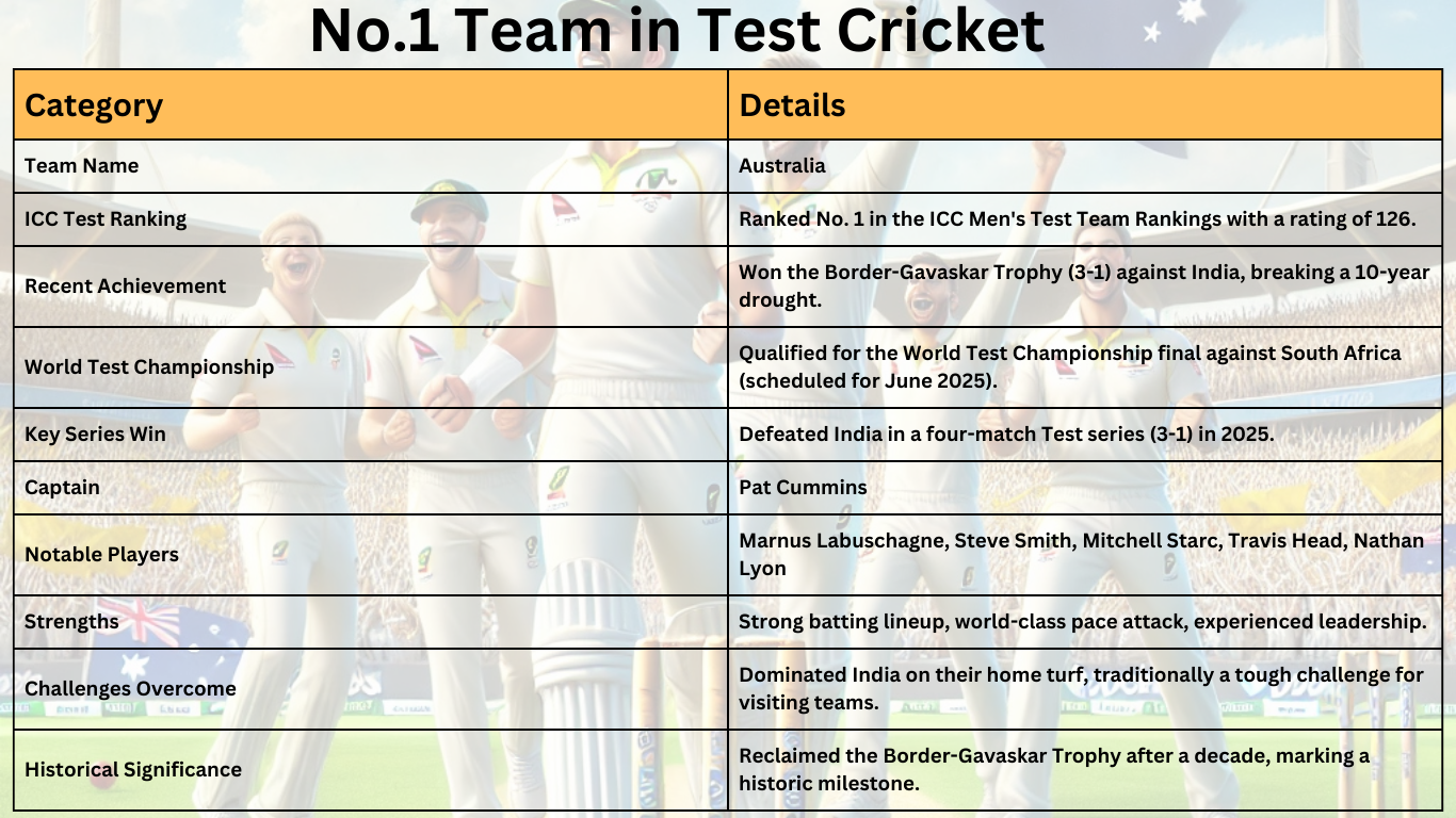 No.1 Team in Test Cricket