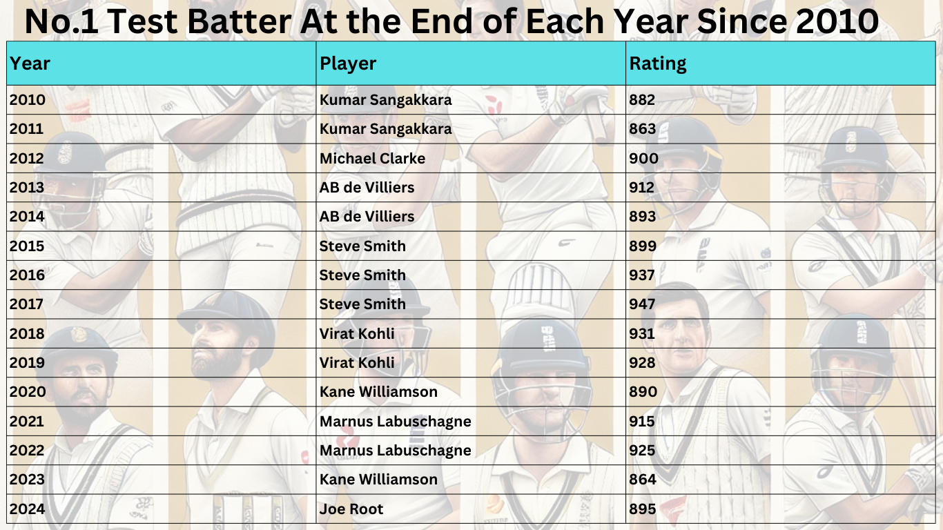 No.1 Test Batter At the End of Each Year Since 2010
