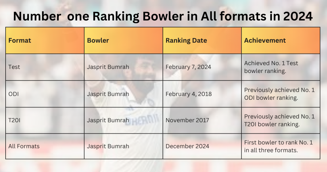 Number one Ranking Bowler in All Formats