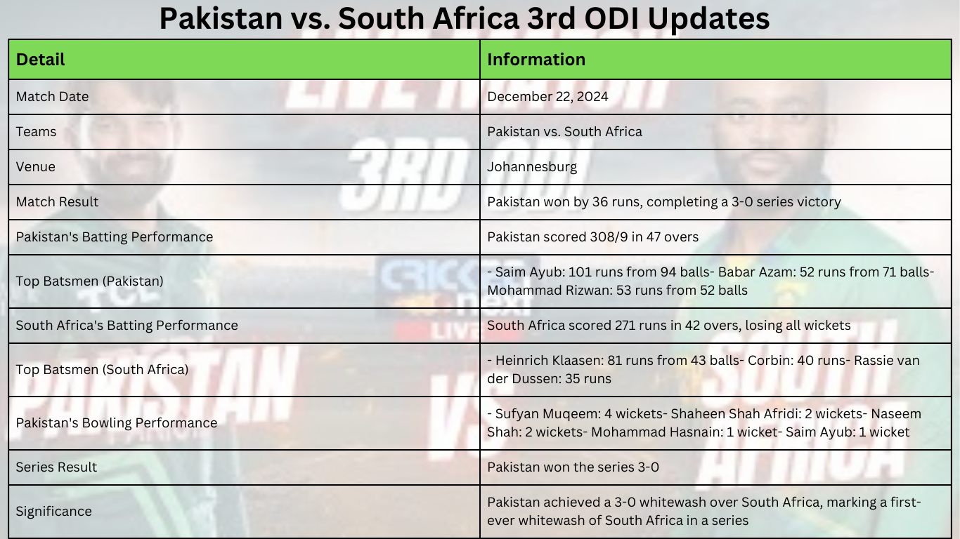 Pakistan vs. South Africa 3rd ODI Updates