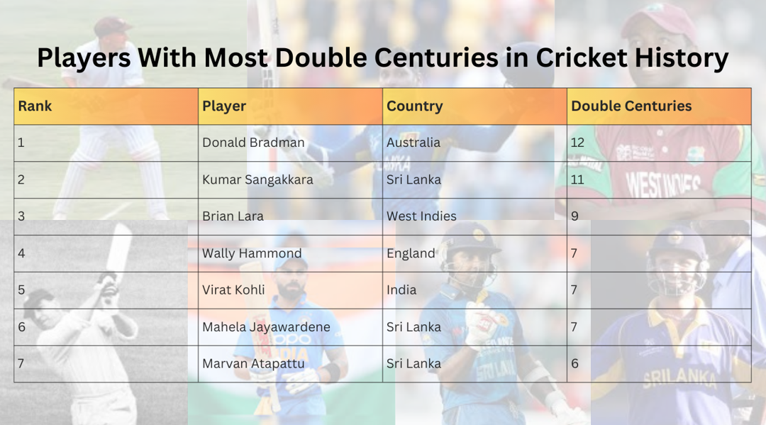 Players With Most Double Centuries in Cricket History