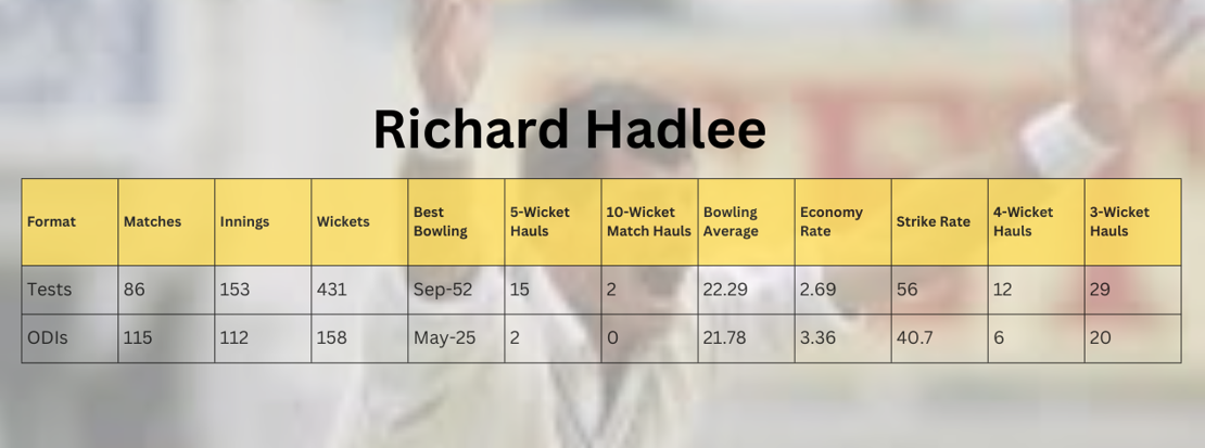 Richard Hadlee top 10 bowler in 90s