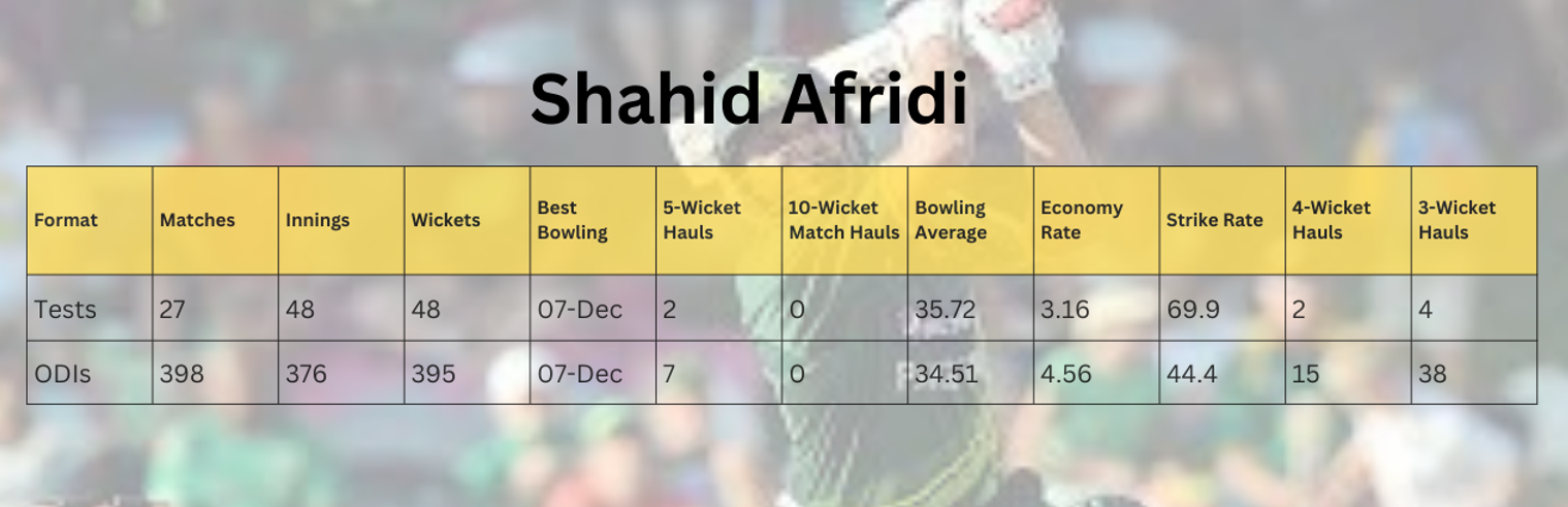 Shahid Afridi top 10 bowler in 90s