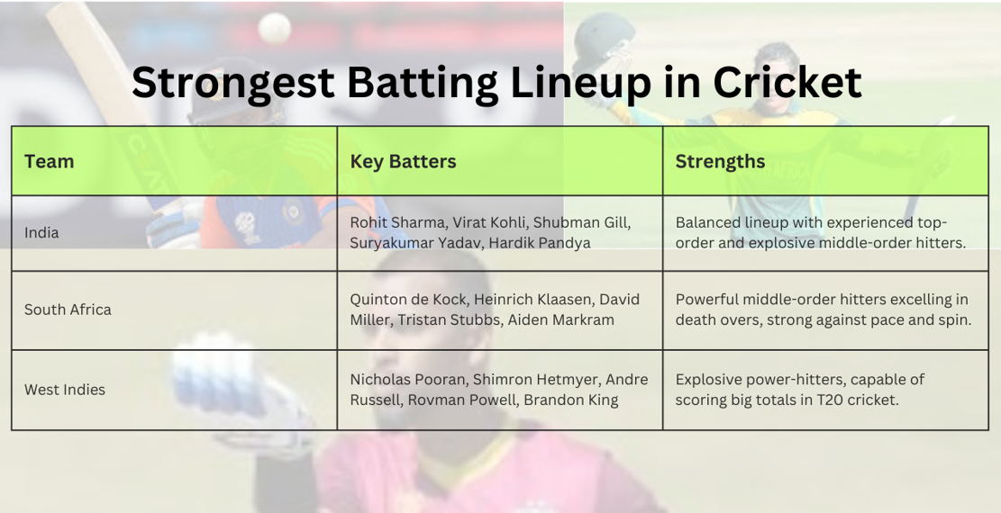 Strongest Batting Lineup in Cricket