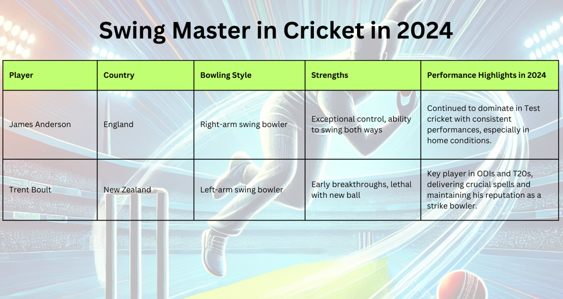 Swing Master in Cricket in 2024