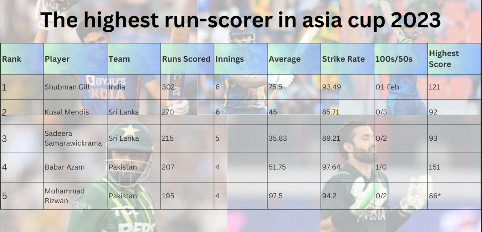 The highest run-scorer in asia cup 2023