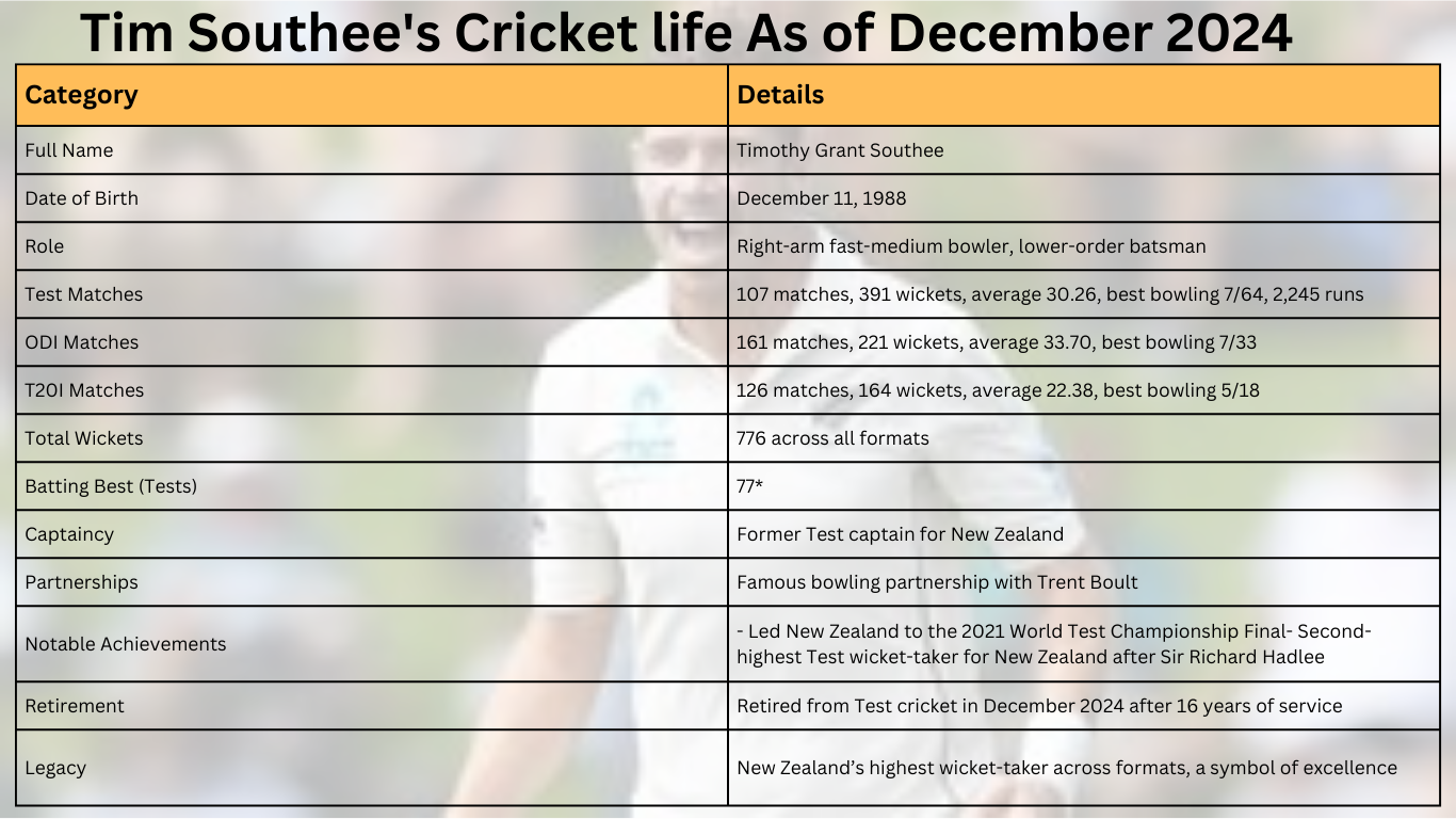 Tim Southee's Cricket life As of December 2024