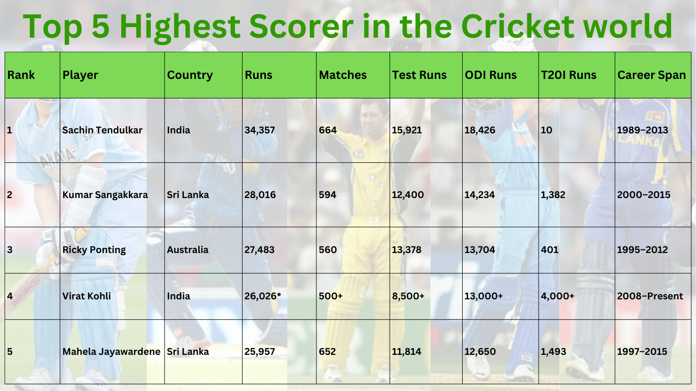 Top 5 Highest Scorer in the Cricket world