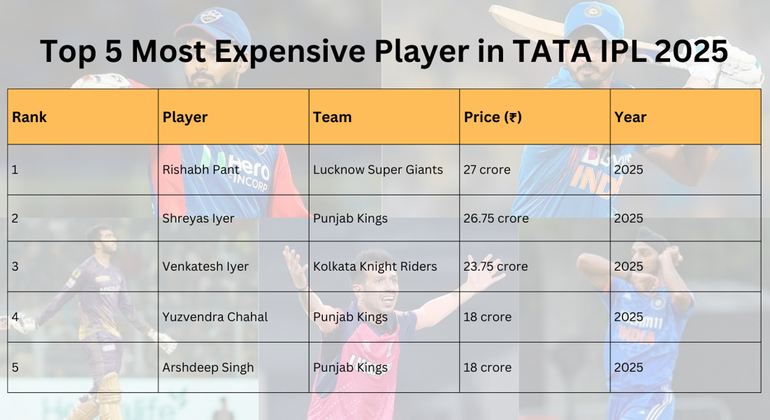 Top 5 Most Expensive Player in TATA IPL 2025