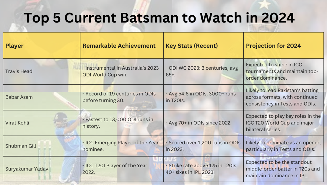 Top 5 current Batsman to Watch in 2024