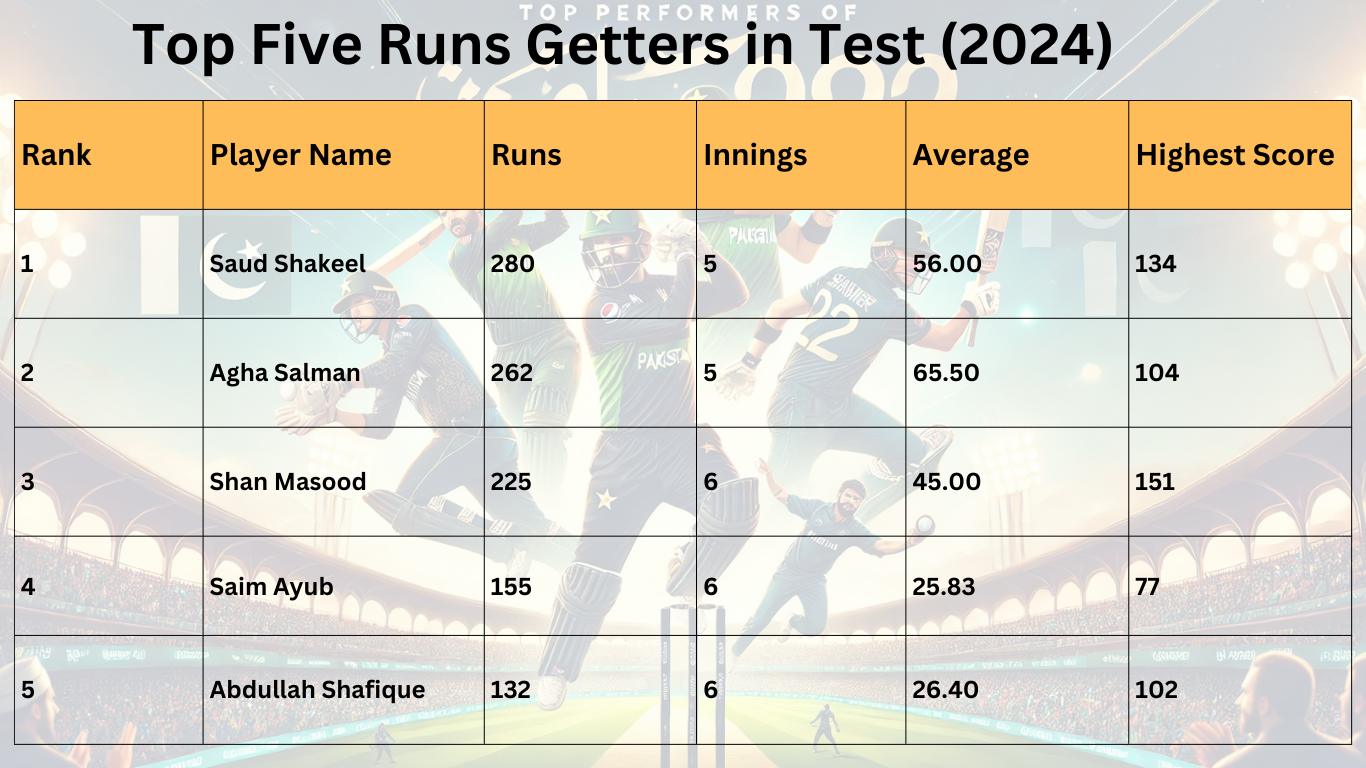 Top Five Runs Getters in Test (2024)