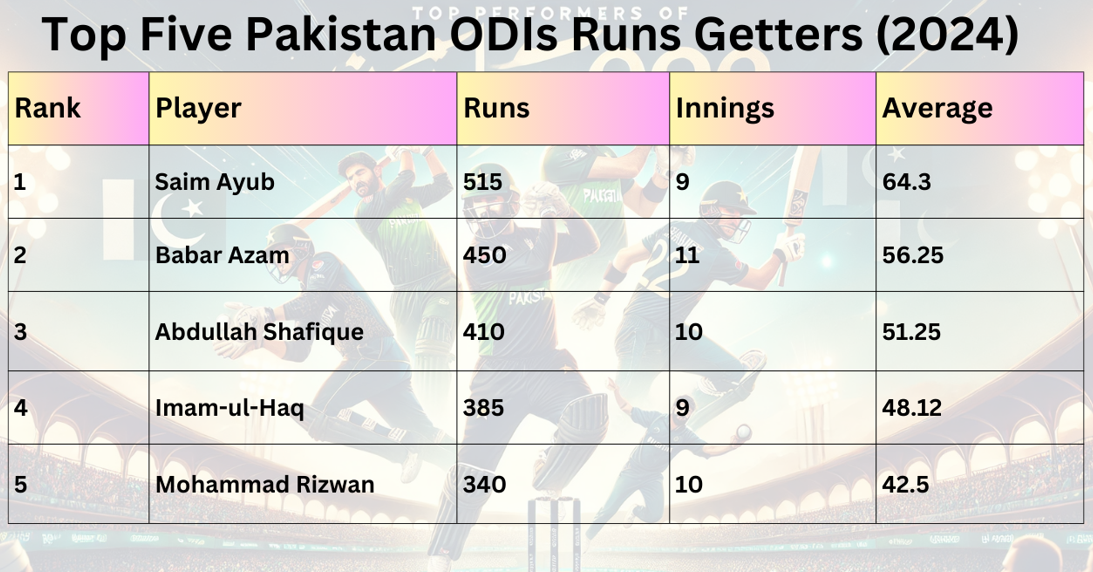 Top Five Pakistan ODIs Runs Getters (2024)