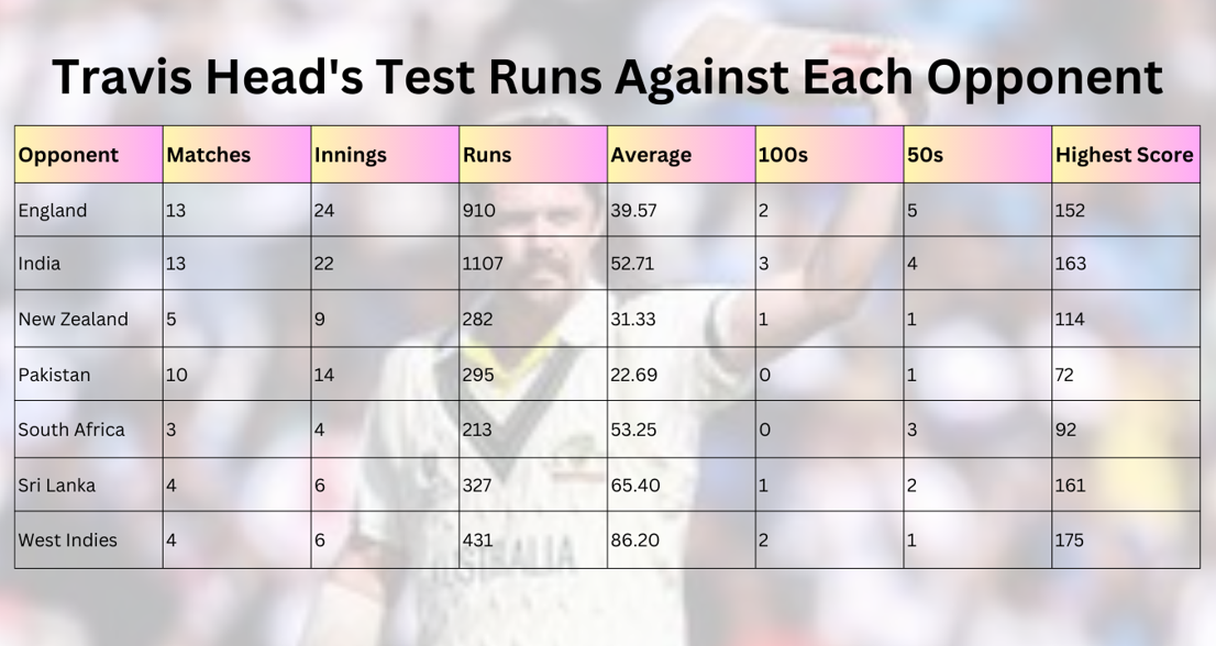 Travis Head's Test Runs Against Each Opponent