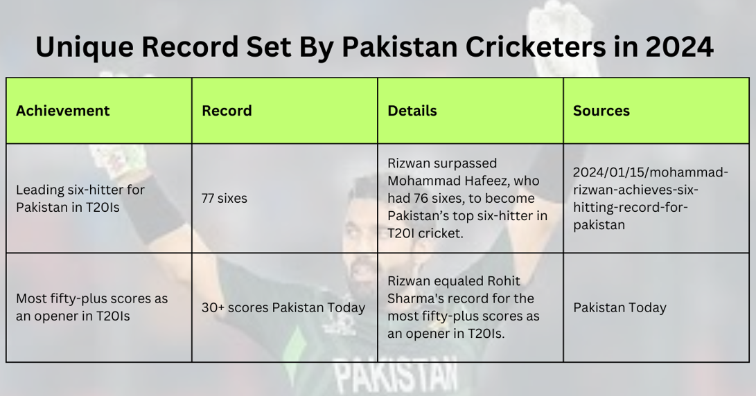 Unique Record Set By Pakistan Cricketers in 2024