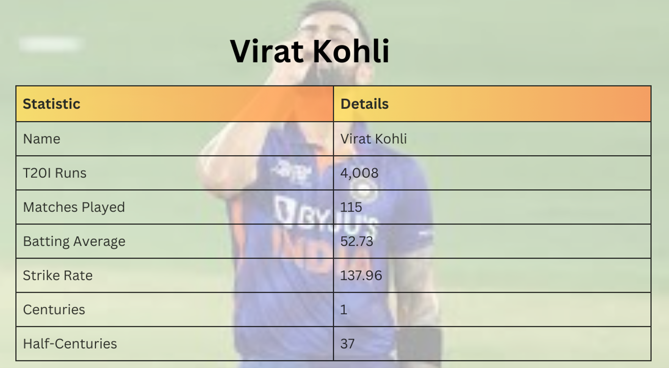 Virat Kohli scored most T20 runs for India