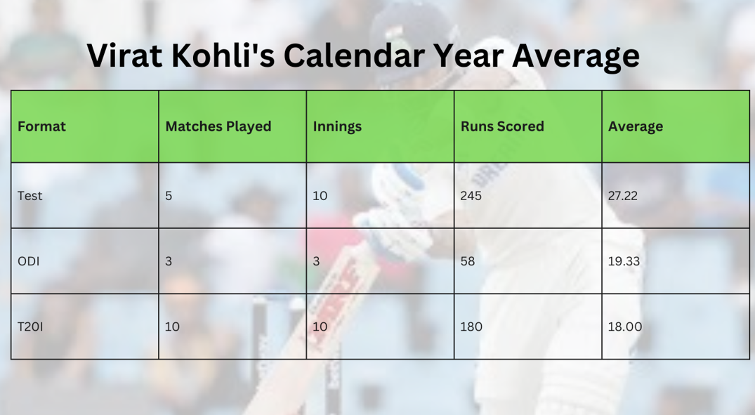 Virat Kohli's Average in 2024
