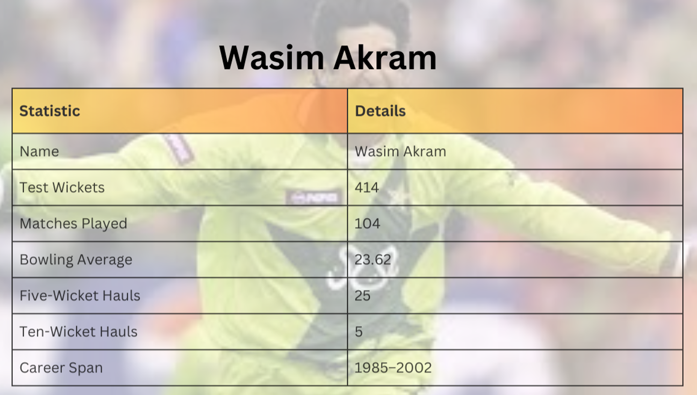 Wasim Akram most wicket taker in test cricket