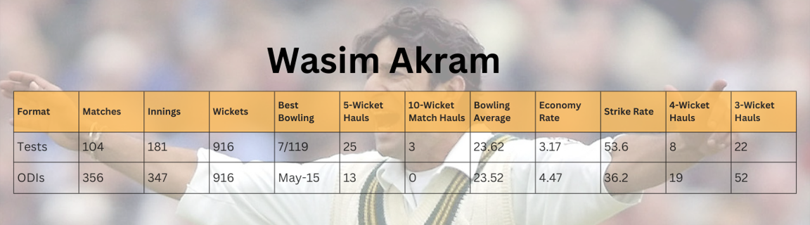 Wasim Akram top 10 bowler in 90s
