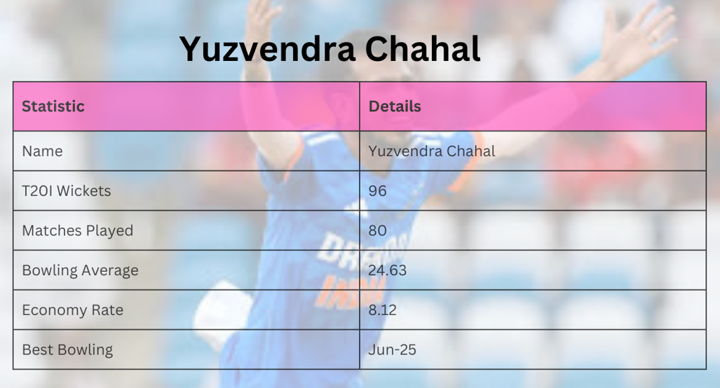Yuzvendra Chahal most wicket taker in T20 for india